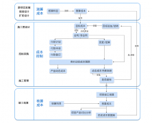 房地产助力-成本管理系统