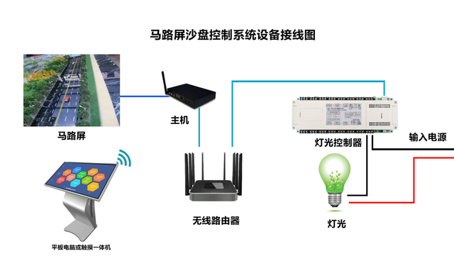 售楼部沙盘模型控制系统|沙盘解决方案