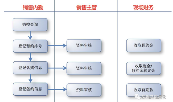 售楼系统中的认购签约有哪些环节?