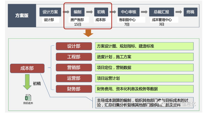 房地产目标成本管理系统模式、方案、背景和体系!