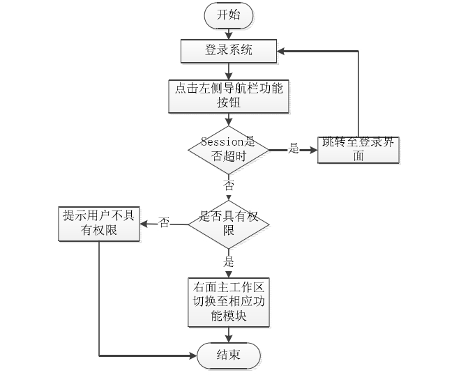 销售管理系统主界面程序流程图