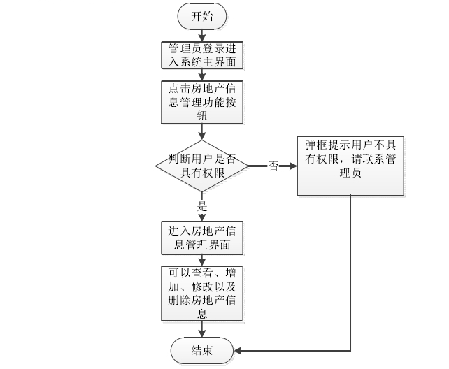 房地产信息管理程序流程图