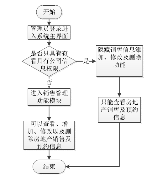 销售管理流程图